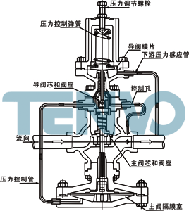 導閥型隔膜式減壓閥結構圖
