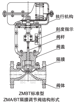 ZMAT、ZMBT隔膜調(diào)節(jié)閥結(jié)構(gòu)形式圖