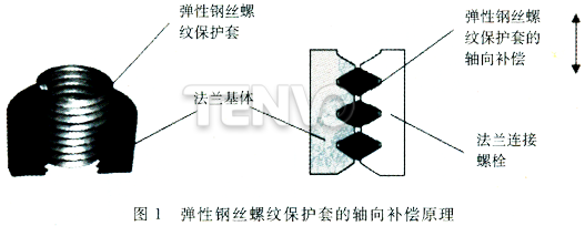 彈性鋼絲螺紋保護(hù)套的軸向補(bǔ)償原理