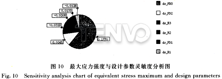 最大應力強度與設計參數靈敏度分析圖