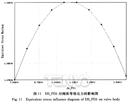 ds_FD1對閥體等效應力的影響圖