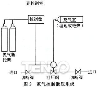 氮氣控制泄壓系統