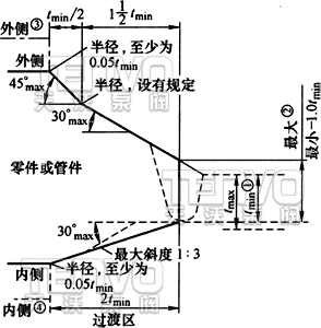 焊接端過渡區的最大包絡線