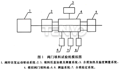 閥門填料試驗機模擬圖