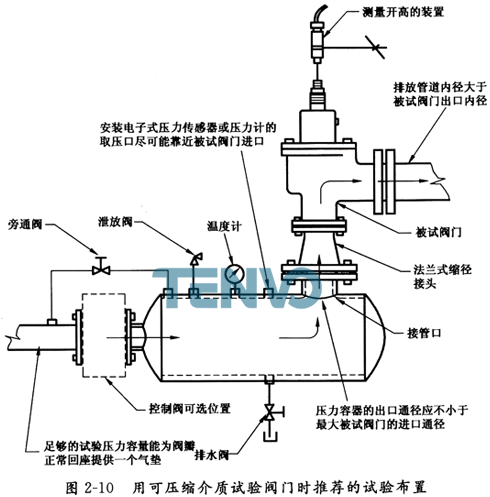 用可壓縮介質(zhì)試驗閥門時推薦的試驗布置