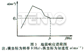 地震響應(yīng)譜簡(jiǎn)圖