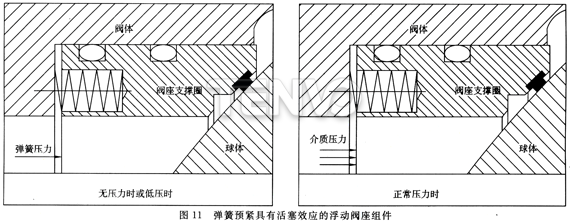 彈簧預緊具有活塞效應的浮動閥座組件