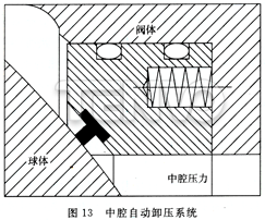中腔自動泄壓系統