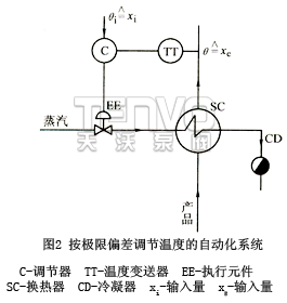按極限偏差調節溫度的自動化系統
