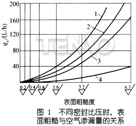 不同密封比壓時,表面粗糙度與空氣滲漏量的關系圖
