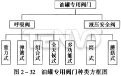 油罐專用閥門(mén)種類方框圖